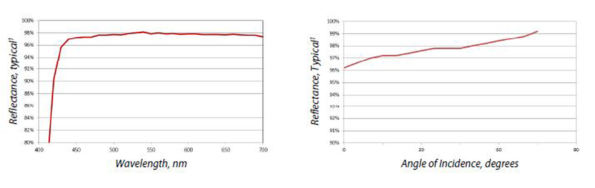 反射器 |BrightView Technologies, Inc.